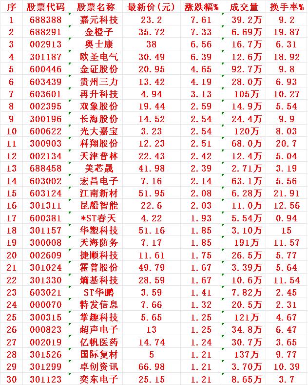 7月29日，KDJ日线金叉的30名单汇总

1 嘉元
2 金橙
3 奥士
4 欧