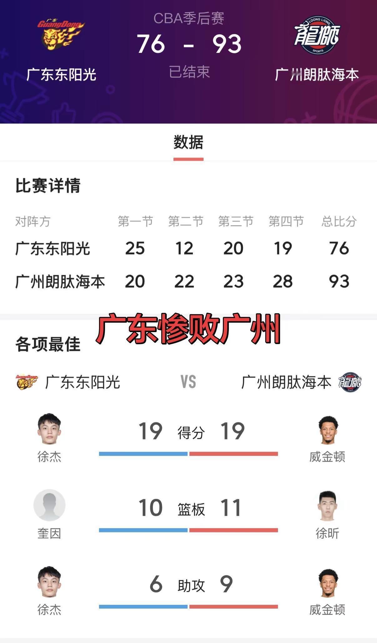 CBA季后赛12进8德比大战，广东76-93惨败广州龙狮，爆出本轮最大冷门。坐拥