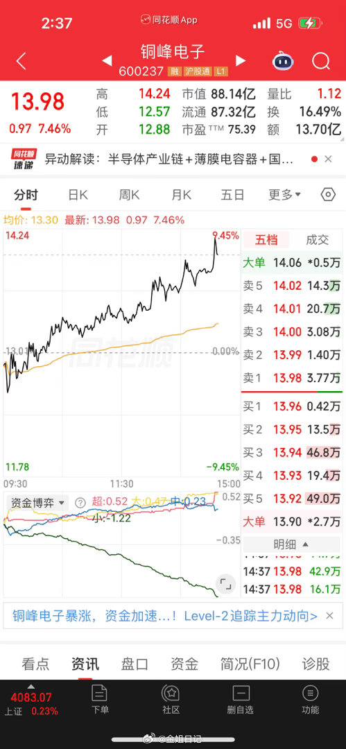 大家认为铜峰电子冲板机会有没有？想要跟着一起布局下一只标的、同步跟踪节奏的粉丝们