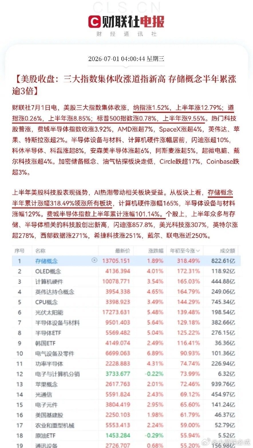 今天半导体芯片又稳了利好太多了，不出意外的话，科技股又要跳空上涨了吧，昨日A股科