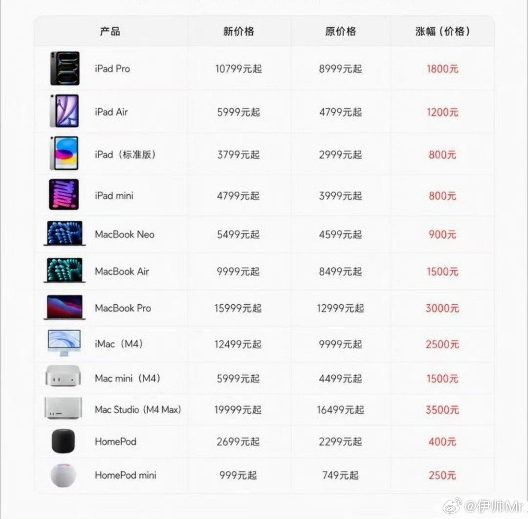 苹果店员也被涨价整懵了本来说近期买个新的ipad，等等优惠，这回彻底不用等了，我
