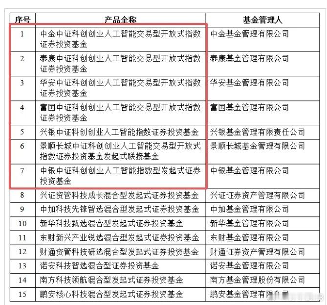 科技方向的增量长线资金就在路上！证监会核准了15只硬科技主题基金，产品主要为跟踪