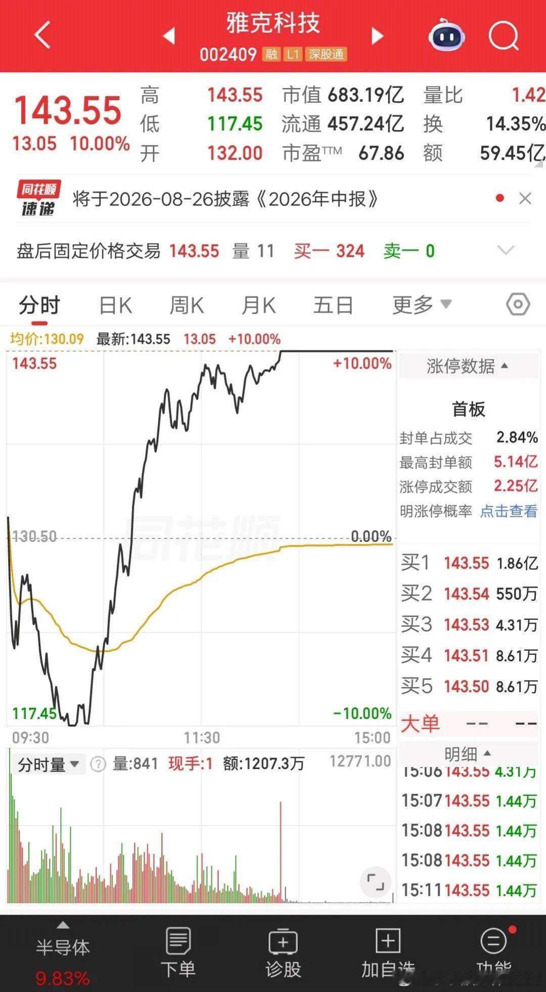 A股今天最牛的票出来了，它就是雅克科技，早盘跌停尾盘涨停，上演地天板走势，就问你