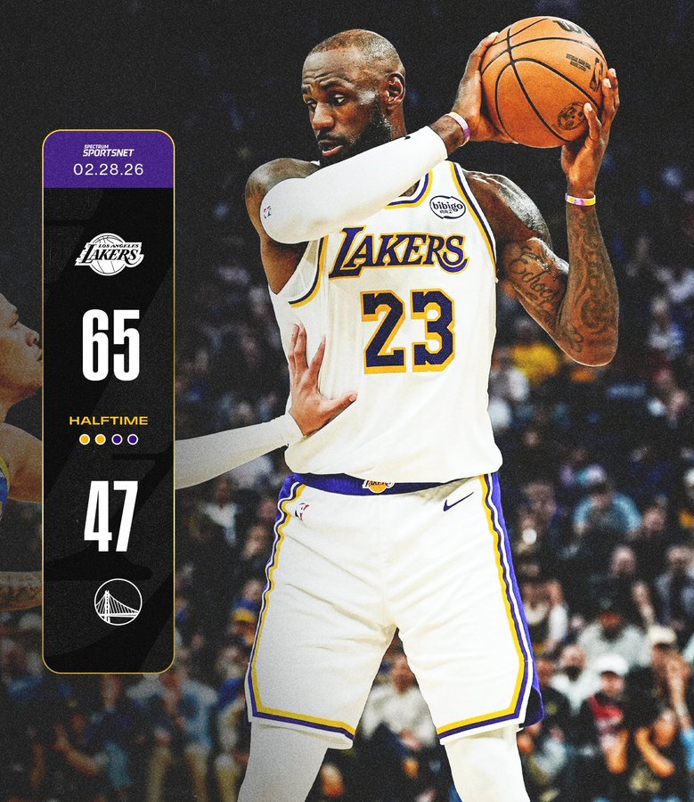 詹姆斯上半场拿下20分，上半场比赛结束湖人65-47领先勇士。湖勇大战湖人vs勇