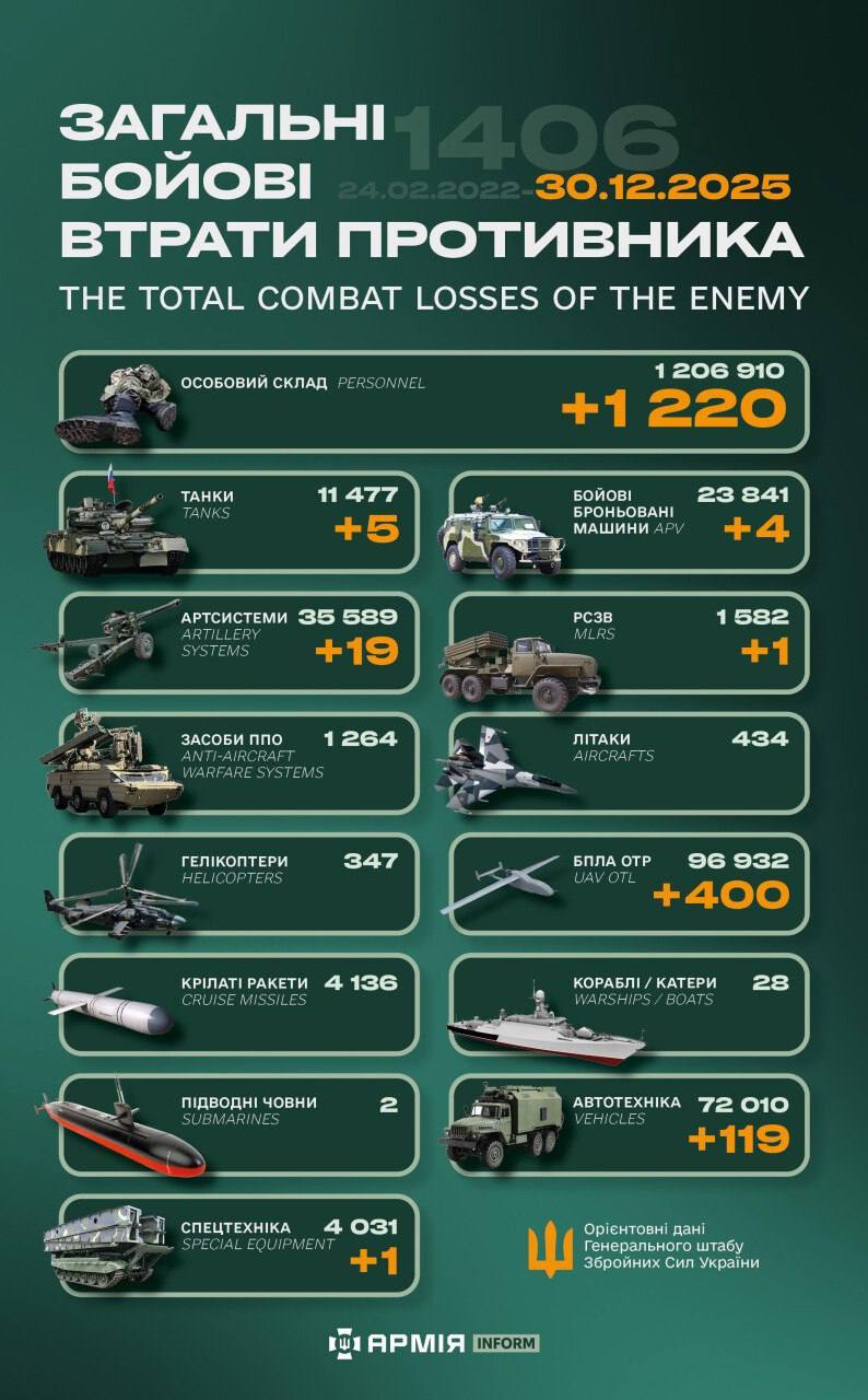 今日乌方战报（战争第1406天）--来源：今日乌克兰关注俄乌局势最新展俄乌局势俄