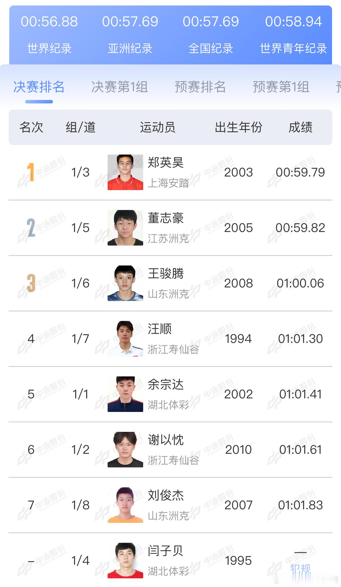 2025年全国游泳锦标赛 男子100米蛙泳决赛成绩🥇郑英昊 59.70 PB?
