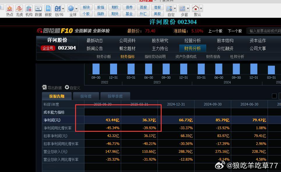 洋河已经在高端白酒梯队已经被边缘化了昨天的中报好像被解读为利空出尽，反而大涨了。