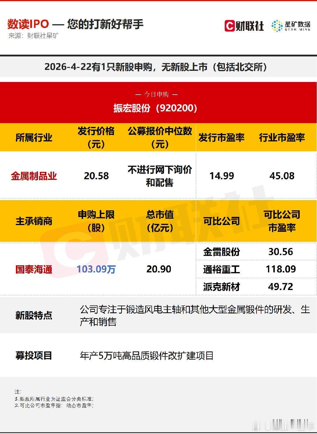 A股 今日有1只新股申购，为北交所的振宏股份；无新股上市。 