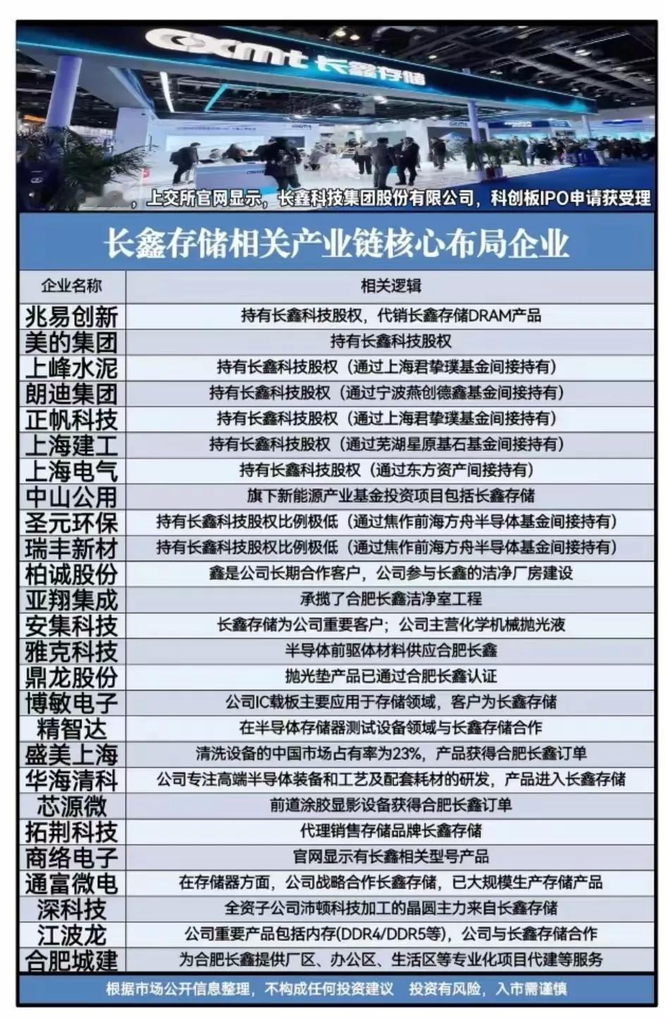 长鑫存储冲击IPO，相关概念受益公司有哪些？
12月31最新消息，长鑫科技（长鑫