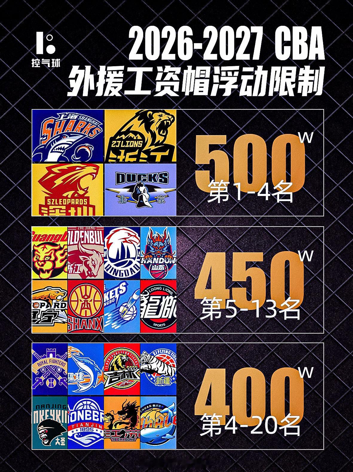 CBA 全新外援阶梯工资帽落地！按赛季最终排名分档：13 至 20 名 400 