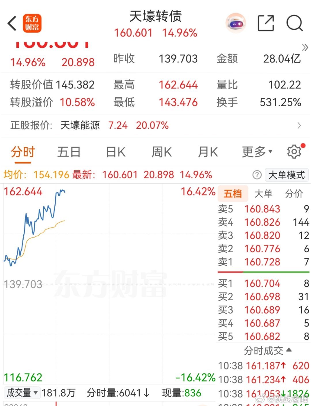 天然气板块不得不说是真强。昨天退市的首华大涨，今天又新出来了天壕转债领涨。 