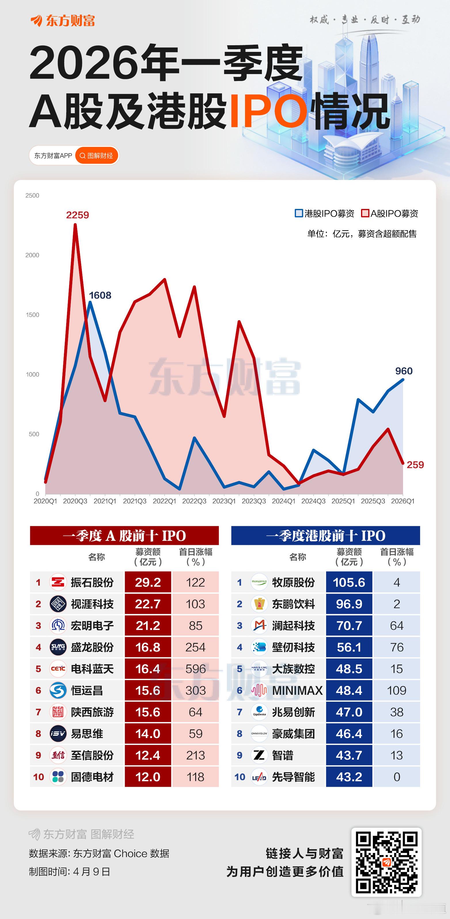 2026年一季度，A股和港股IPO情况🌹 