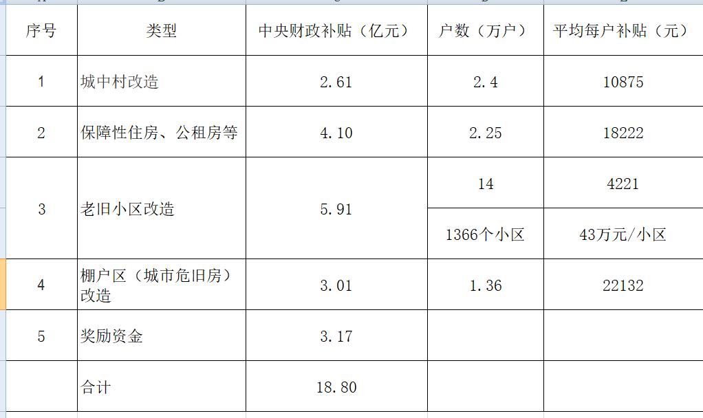 2024年广西老旧小区改造、城中村改造、棚户区改造、公租房等共获得中央财政补贴约