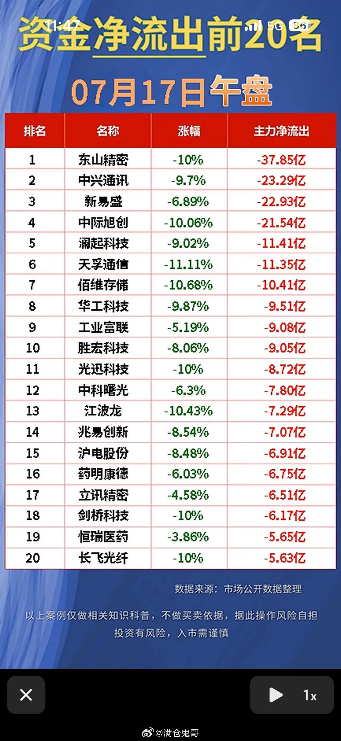 📈 7月17日午盘资金净流入前20名股票排行榜📈7月17日午盘这资金流向太值