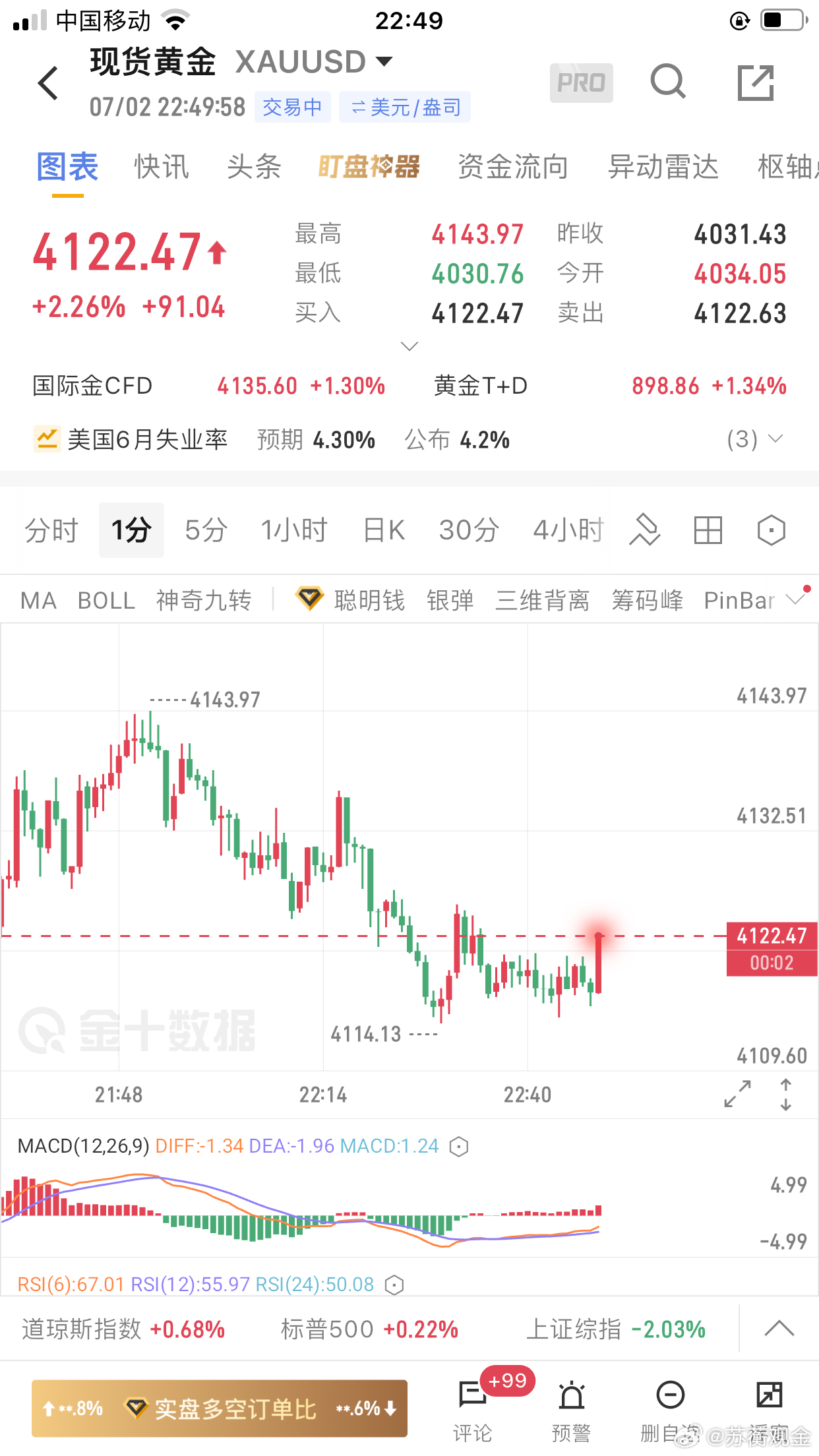 黄金：今日社群成交4单：早盘4035多4060止盈，盈利25美金；4041多40