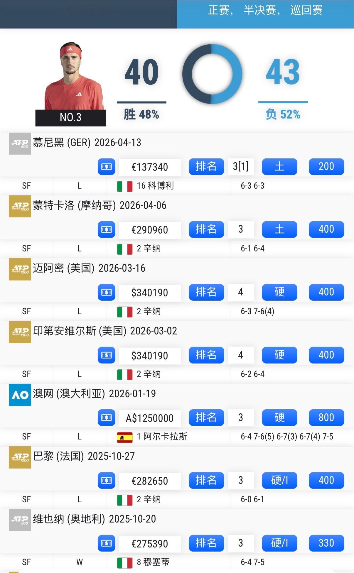 用一下丘网新功能，查询半决赛战绩兹维列夫已经连输六个巡回赛半决赛，对意大利人五连