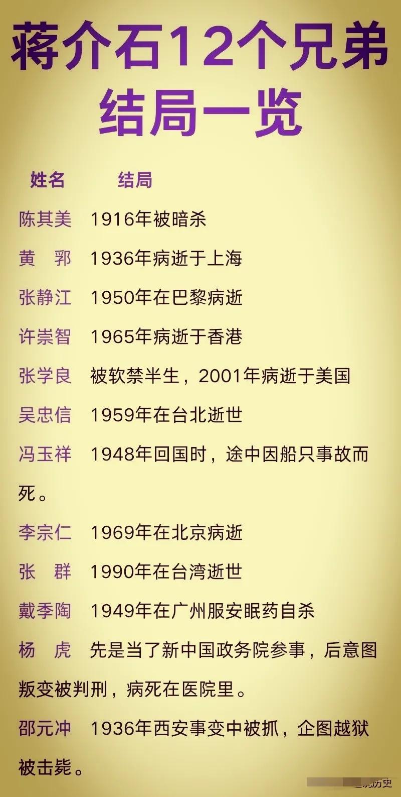 蒋介石的12个结拜兄弟结局

陈其美：陈其美是蒋介石的第一个结拜兄弟，既是大哥也