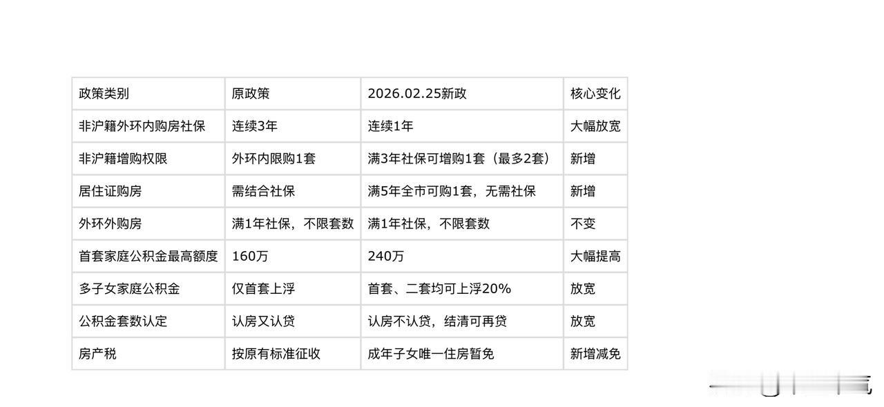 上海继续放松限购措施！
新政策的核心主要还是围绕降低购房门槛，尤其是外地户籍，在