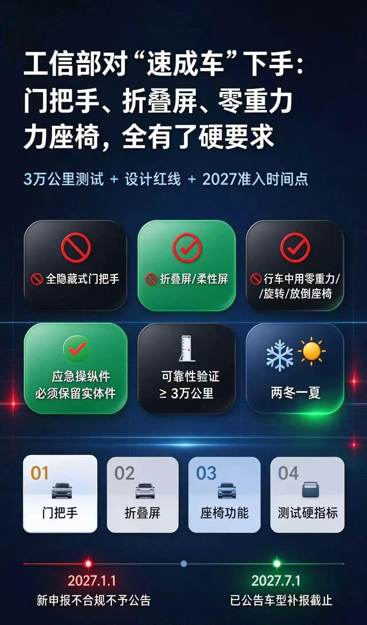 工信部最新针对速成车及部分配置的明确来了。工信部近日针对业界诟病的速成车做出了明