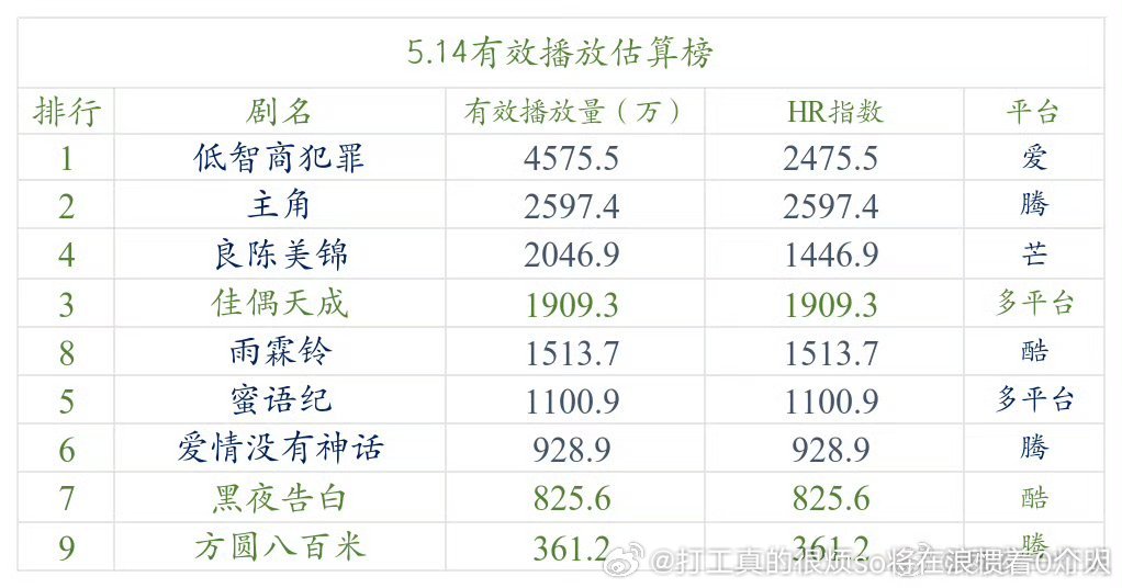 次日1500，后面再涨涨雨霖铃集均也肯定上不了2000了主角热度涨，日播这两天没