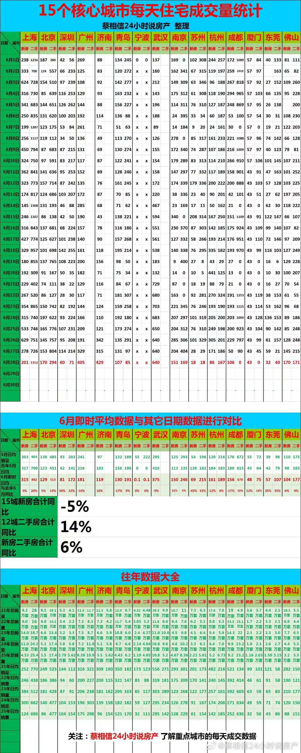 6月28日，重点城市住宅销量数据【广告→→→】博主创作不易，几年来，一直在用爱发