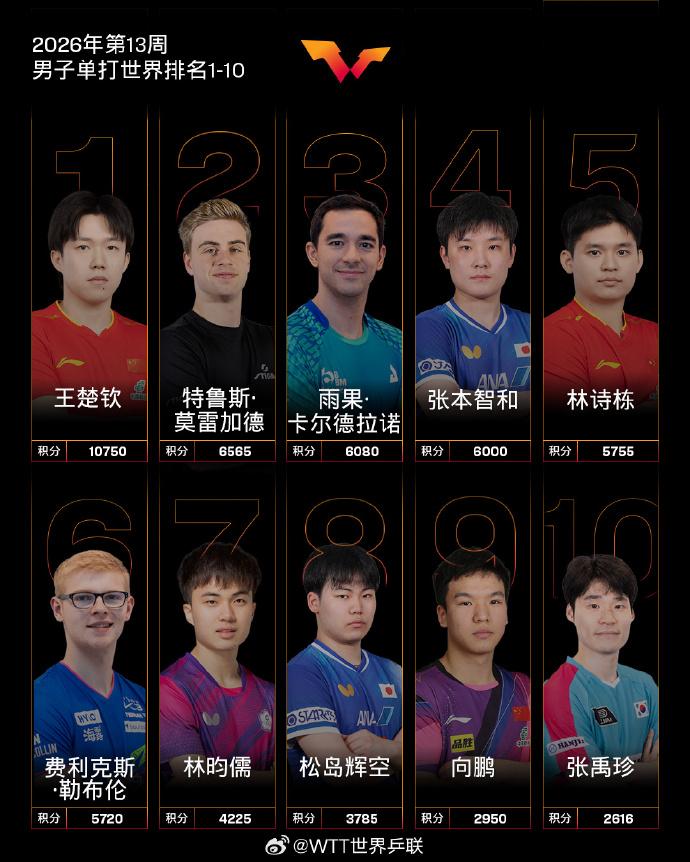 国际乒联第13周世界排名，王楚钦孙颖莎领跑排名榜
 
3月23日下午，国际乒联2