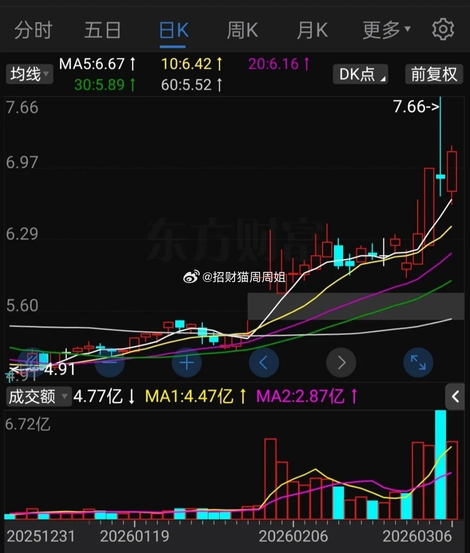 今天复盘发现一只票票，从整个走势形态上看，这是不是传说中的“缺口不补，后市如虎”