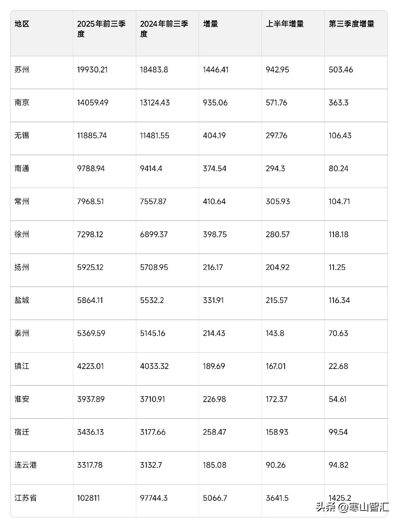 苏州没想到，
南京没想到，
就连常州都没想到，原来无锡的增长乏力比他们想象中的还