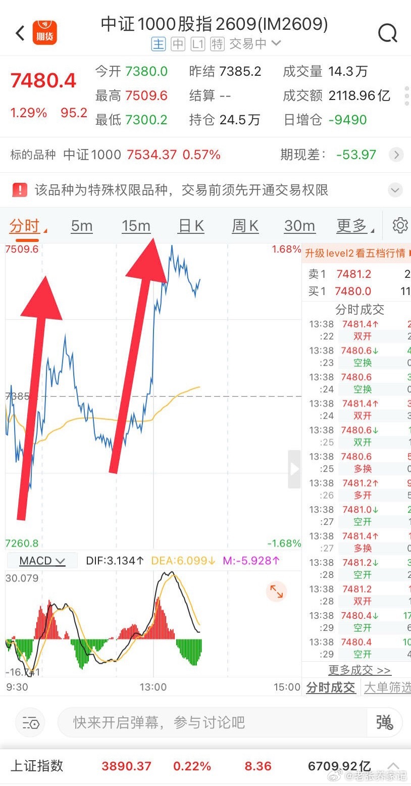 盘中提示指数运行至强弱线位置，自下向上尝试突破，但尚未站稳。• 收盘站稳3890
