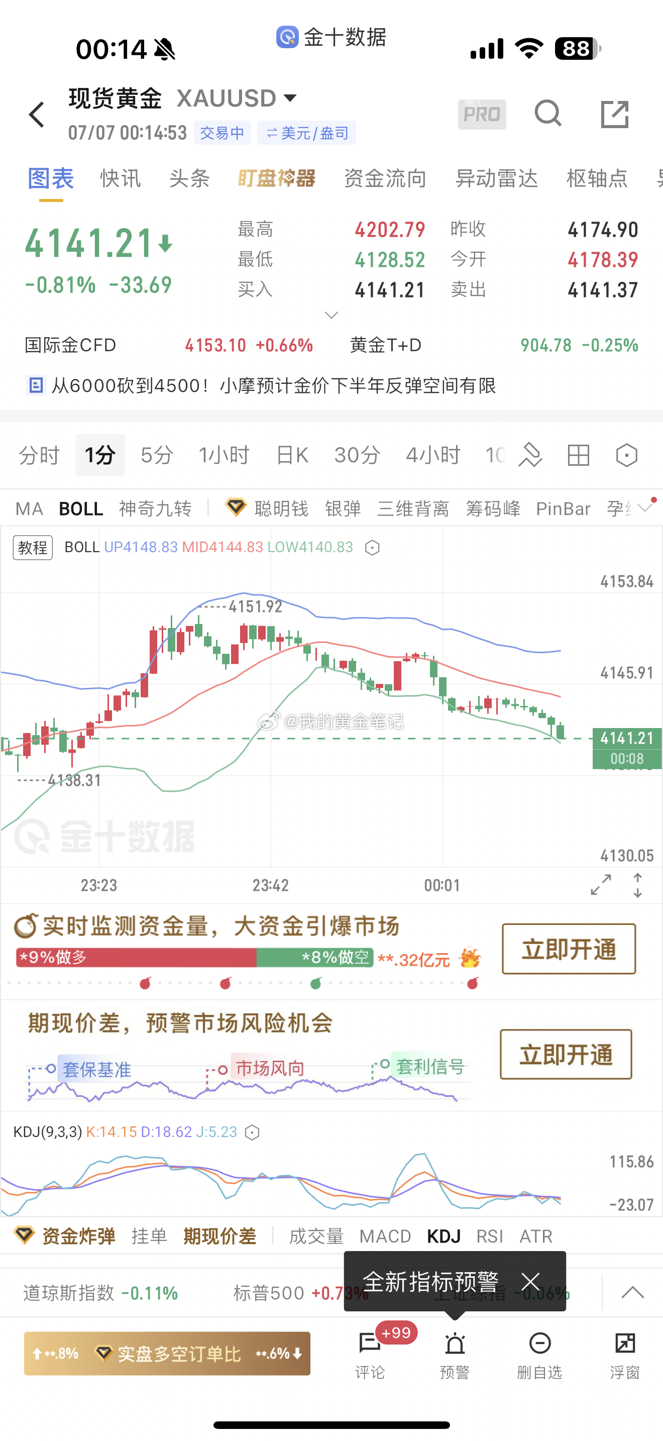 晚上4151空，4141附近空，下跌4140附近求稳可以走低位空，留高位4151