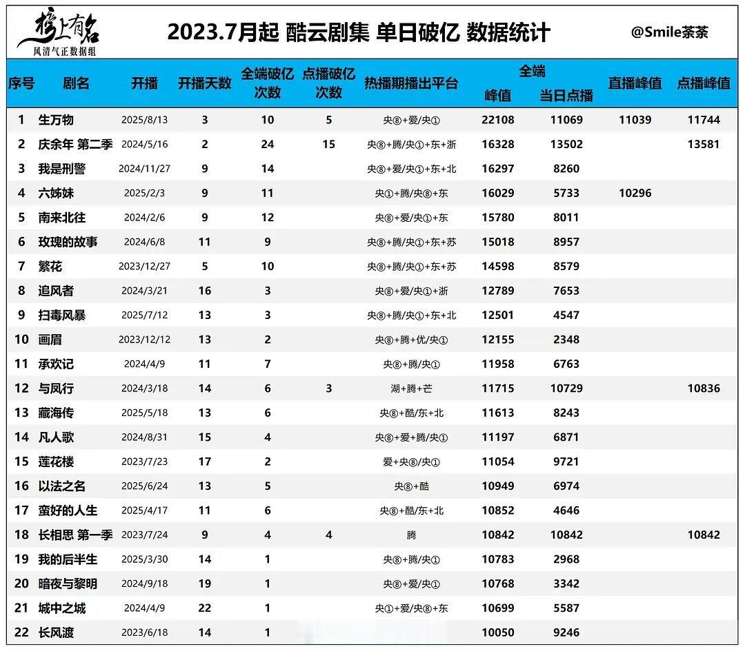 酷云剧集全端点播单日破亿 ​​​