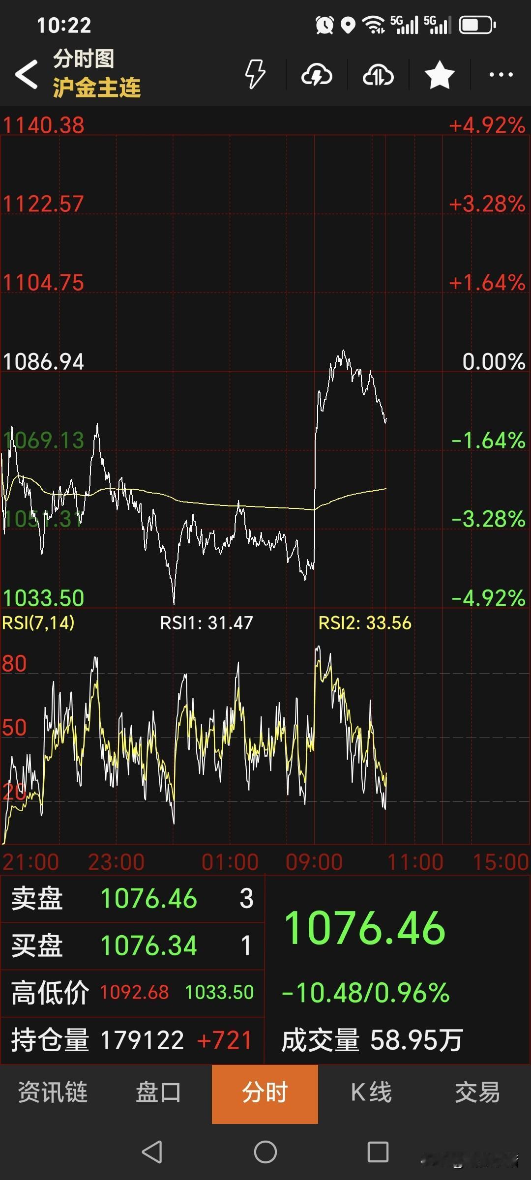 虽然随着外盘
贵金属的反弹上涨，
日内恢复交易后，
国内黄金期货有所拉升，
最高