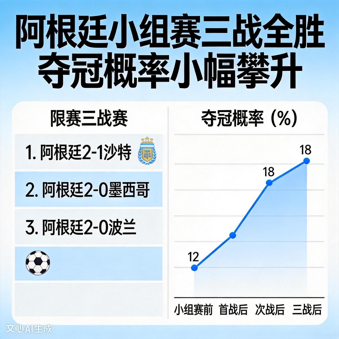 小组赛三战全胜，阿根廷夺冠概率小幅攀升

2026美加墨世界杯小组赛全部收官，阿