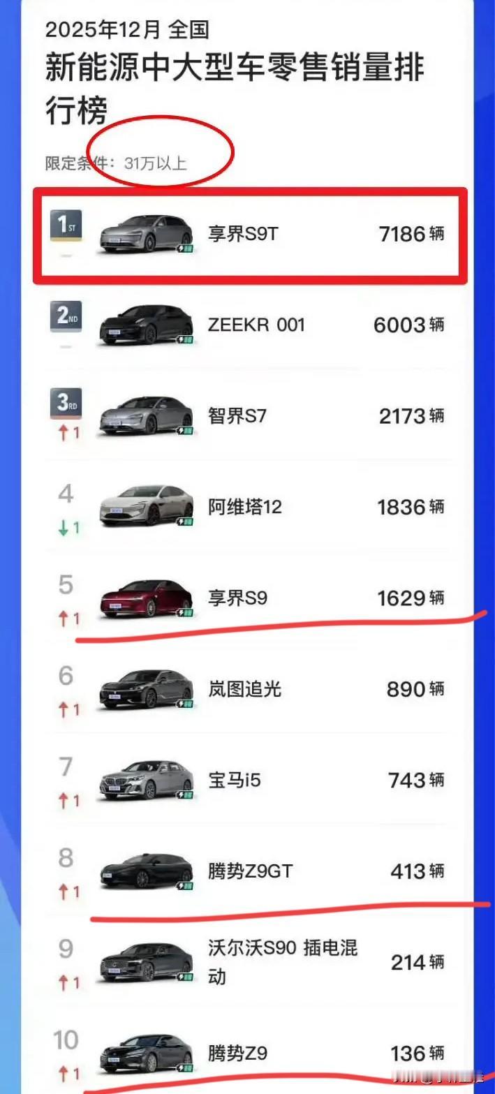 真想不通啊！腾势Z9系列的销量为啥会这么低呢？
隔壁享界S9系列改款，加推猎装版