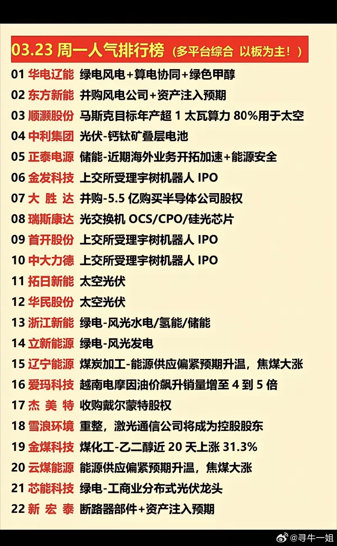 3.23周一  涨停板股票+人气龙虎榜！1.氦气，绿电，风电2.宇树机器人3.太