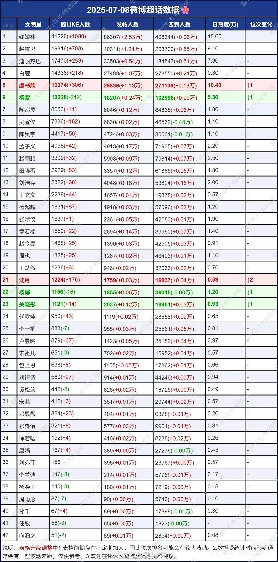 女明星超话数据一览 ​​​