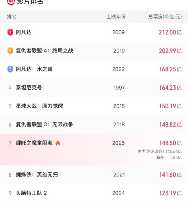 哪吒2冲击全球TOP6庆幸自己过年的时候选的唐人街，不然就真成了小丑们的一员 ​
