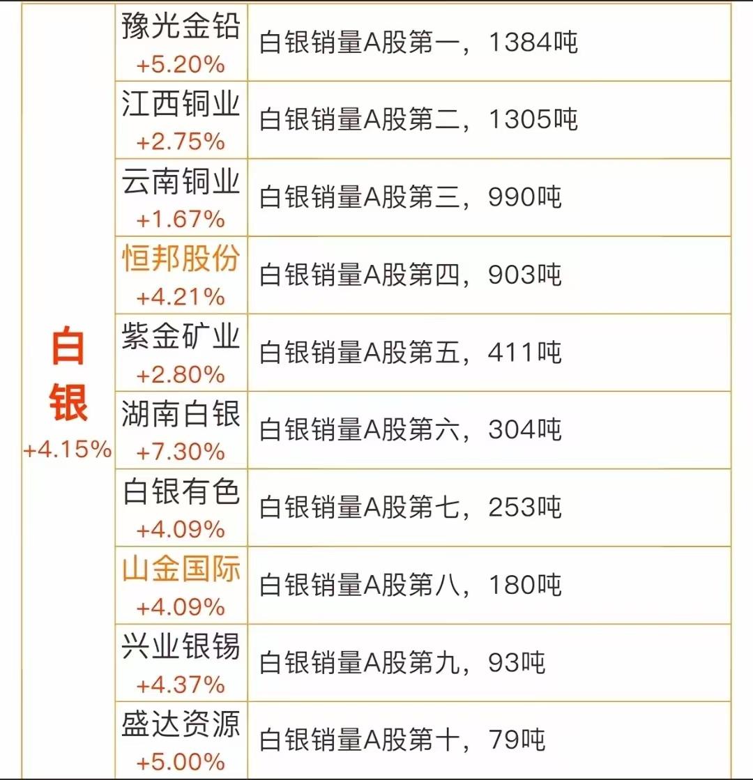 全球黄金白银涨价利好概念
10月7日，纽约金期货最高达4009美元/盎司，伦敦金