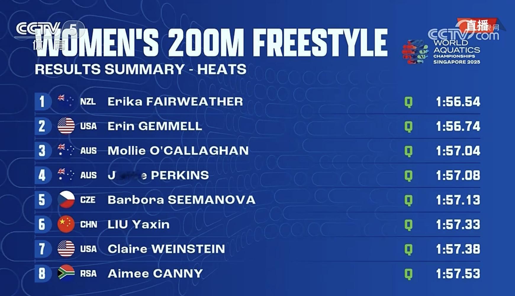 女子200米自由泳预赛，柳雅欣排名第6，李冰洁排名第11，双双晋级半决赛！ ​​