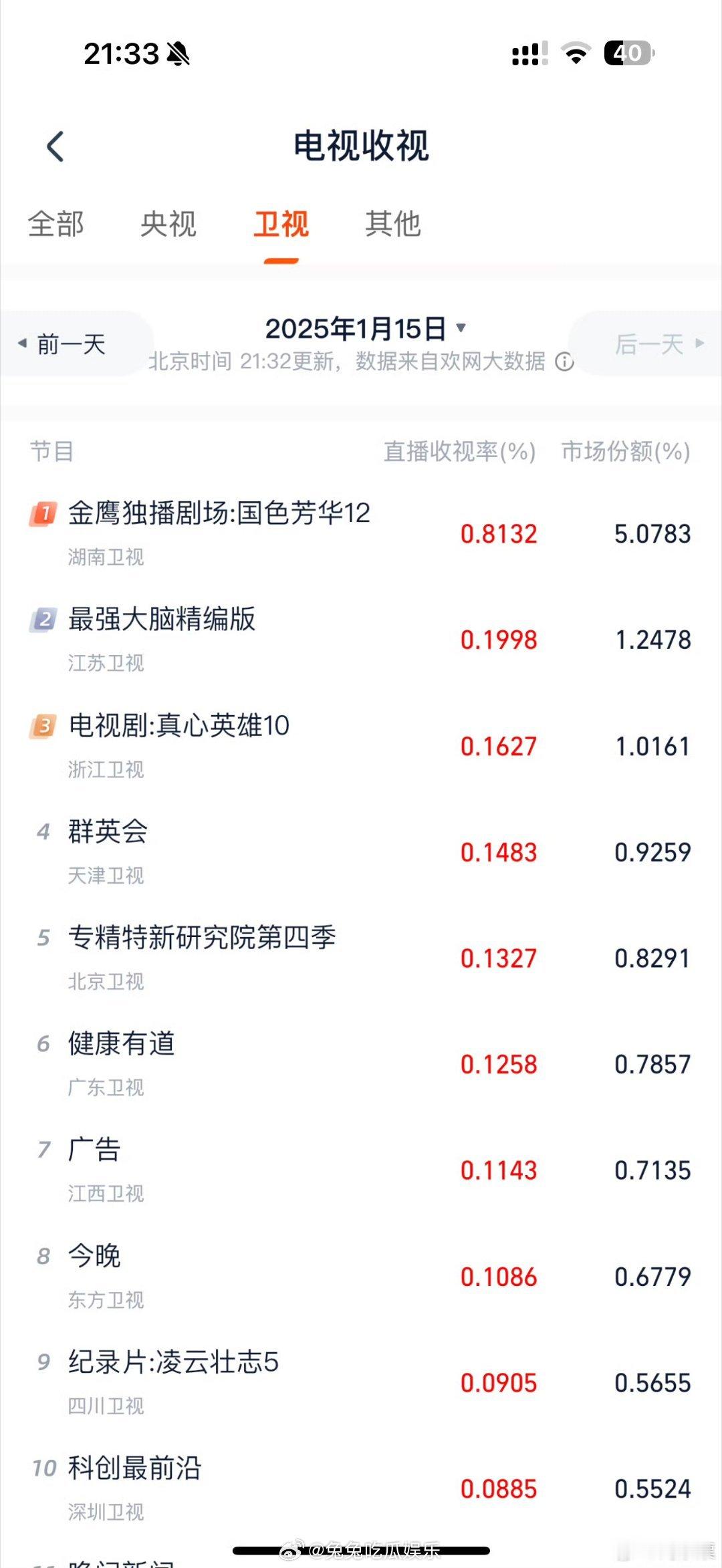 国色芳华收视破0.8卫视登顶  国色芳华连续七天登顶卫视电视剧频道   据灯塔专