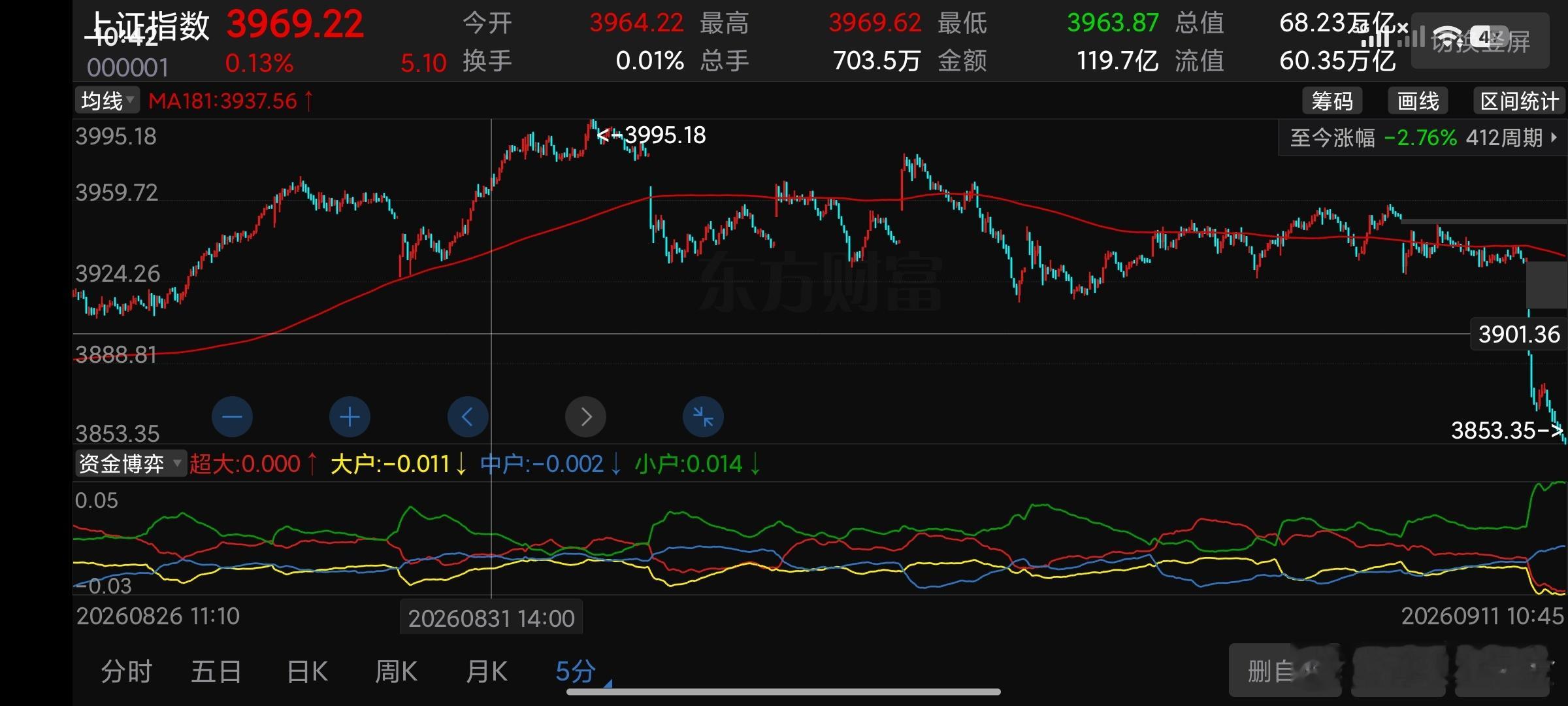 变盘已经结束，A啥杀来了 这个时候正好是我们想要的，3995-3853已经杀了，