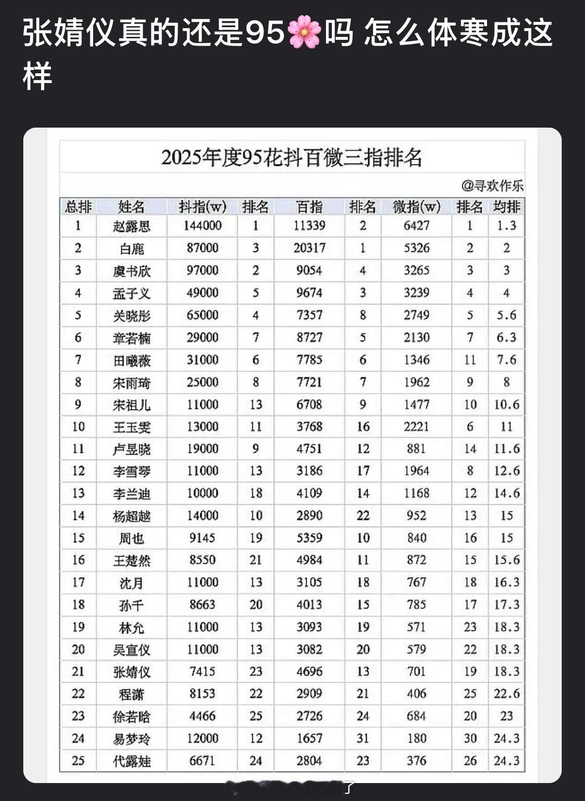 张婧仪真的还是95🌸吗？怎么体寒成这样 