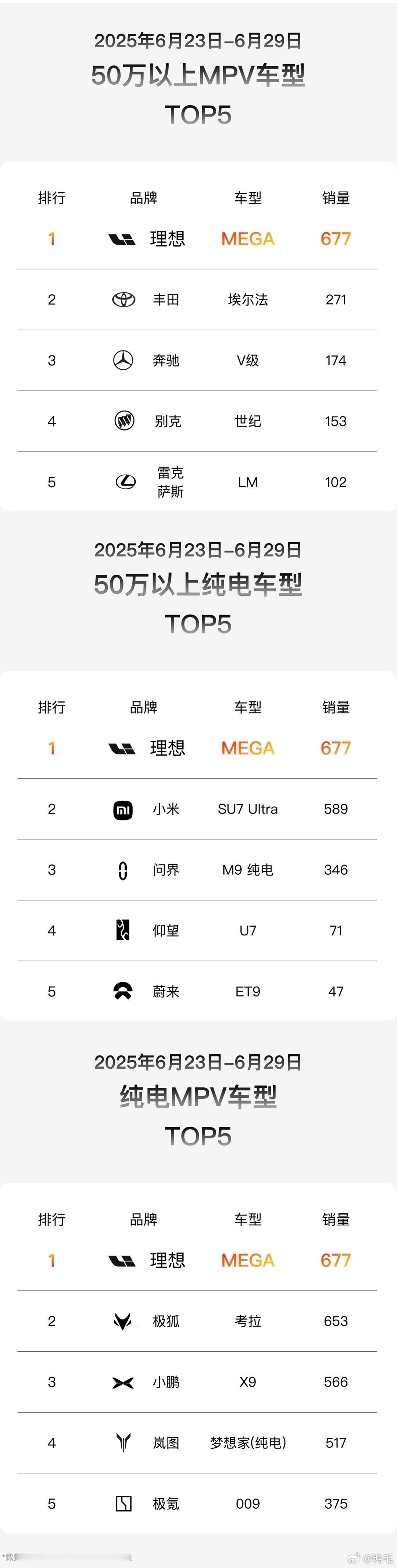 什么是50万以上「高端纯电」的销量标杆？答案：理想MEGA。最重要的三个优点：充