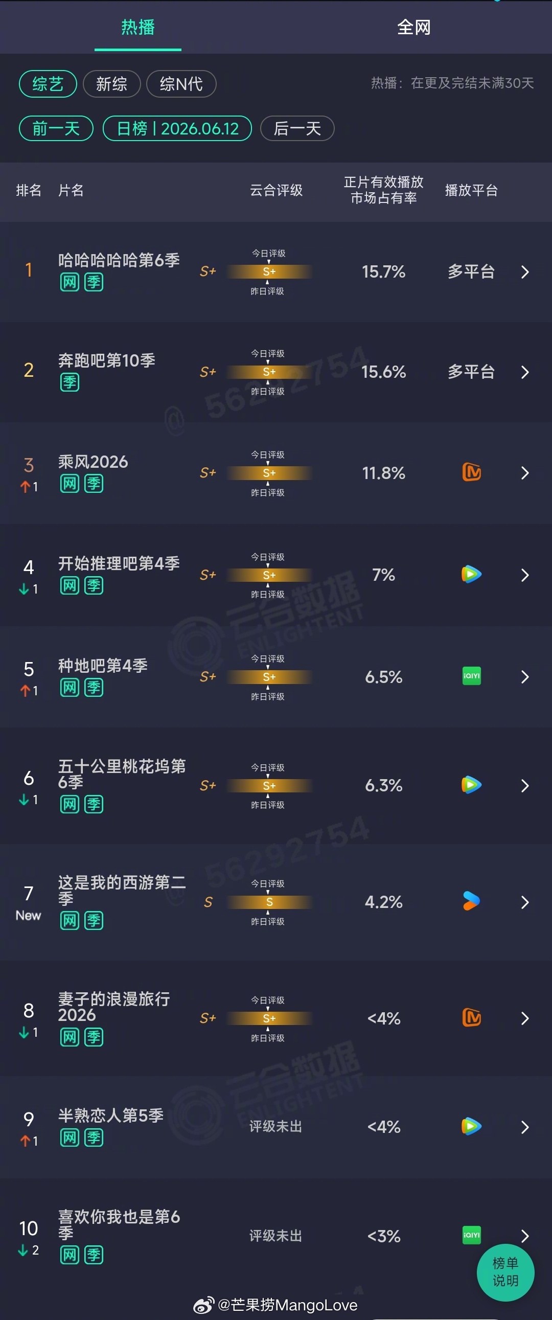 2026年06月12日云合综艺正片有效播放量市占率TOP101 哈哈哈哈哈第6季
