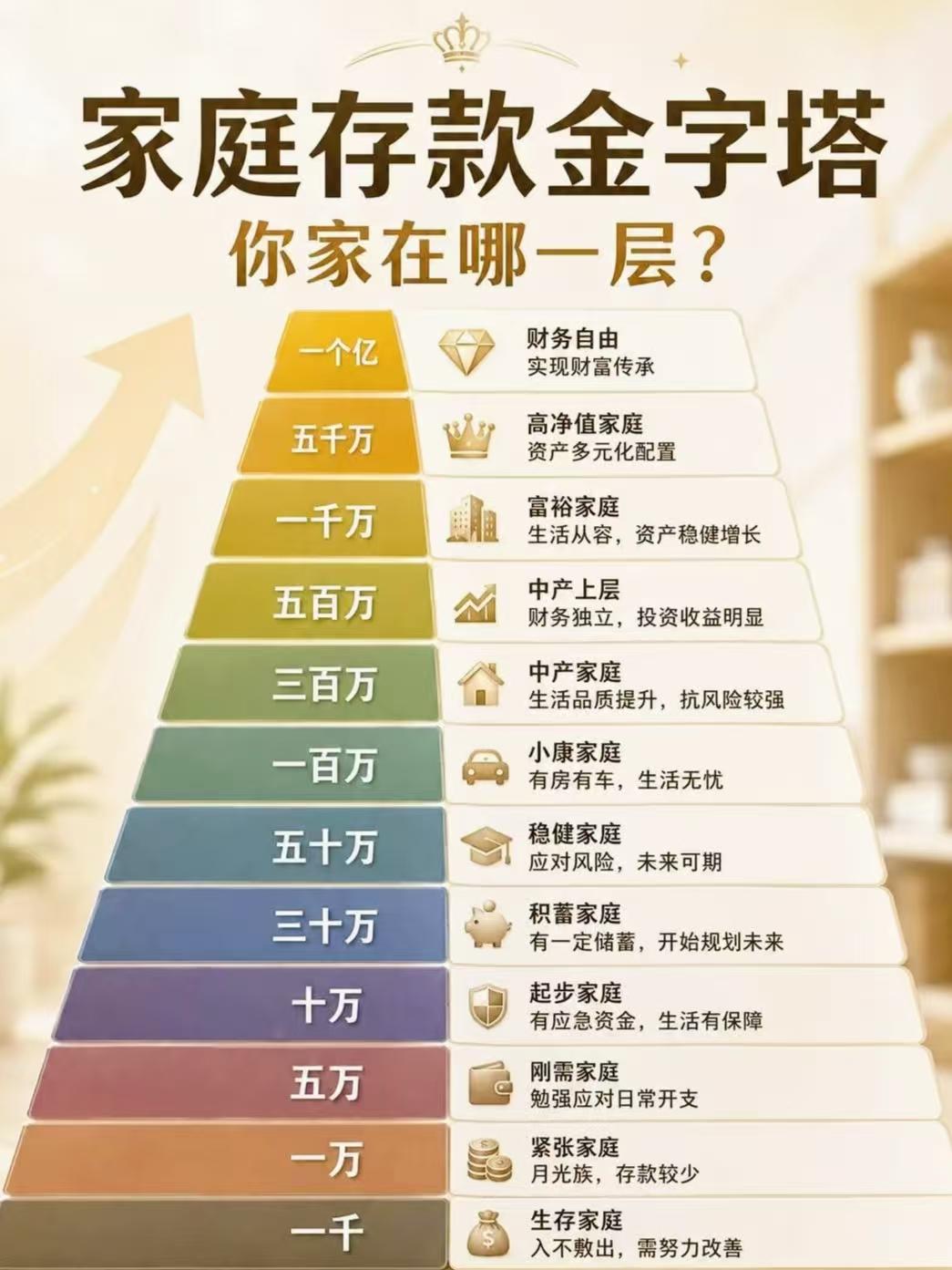 天津同城的家庭存款金字塔大伙都看见了没？一层层排下来，顶端要手握一个亿才能实现财