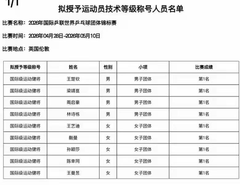 太残酷！国乒9人荣获最高殊荣，而全程陪跑的他却被"踢出"名单
2026年5月15