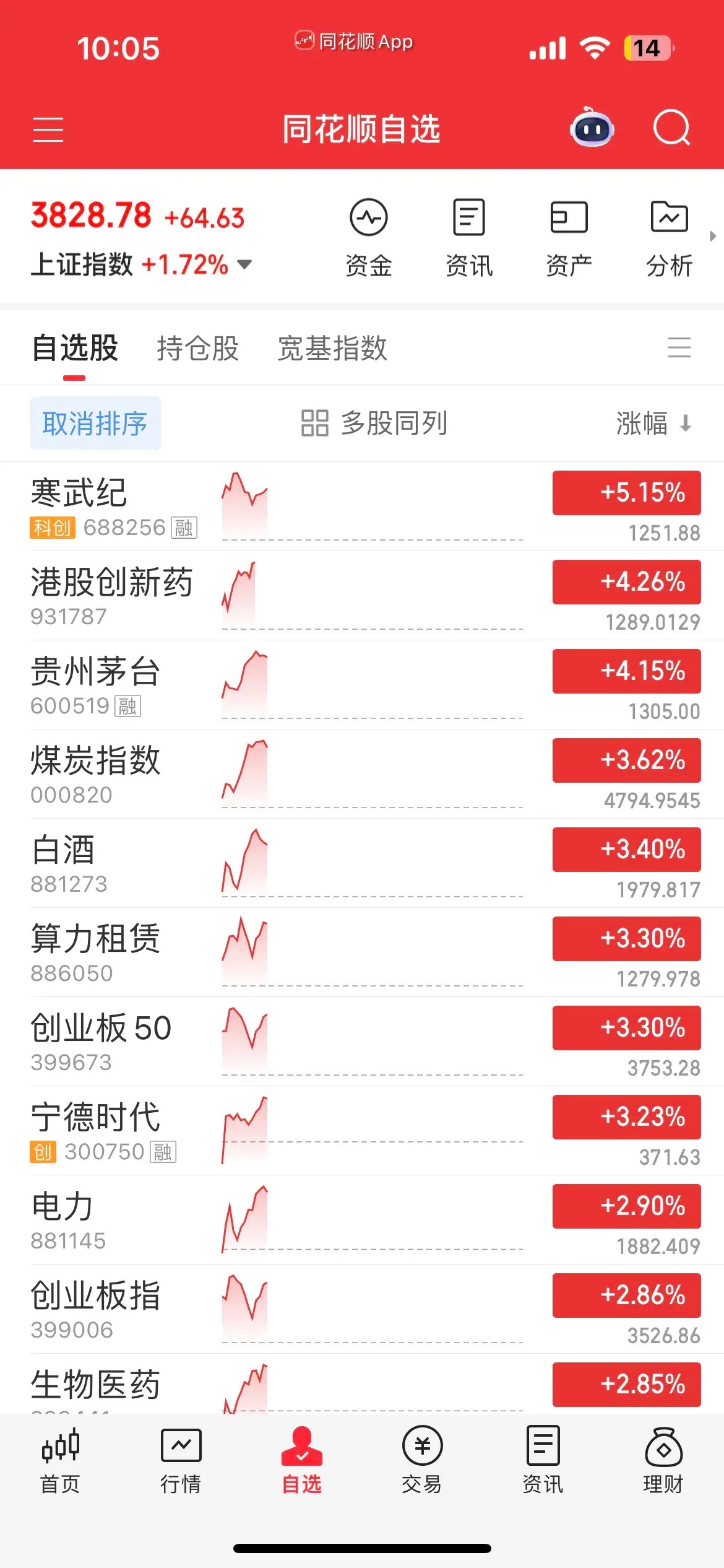 终于止跌了，双创大爆发，寒王一度飙涨逾7%，硬科技卷土重来，易中天大涨超5%，创