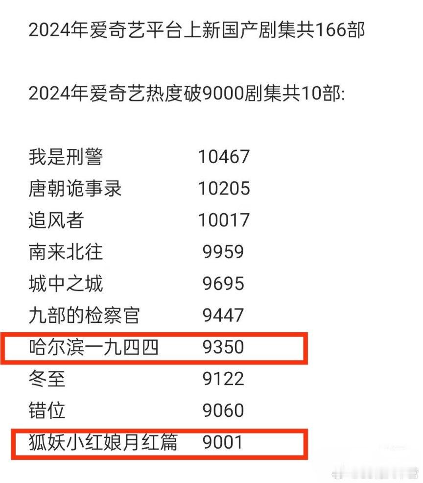 2024年爱奇艺热度破9000剧集一共10部——《哈尔滨一九四四》第7《狐妖小红