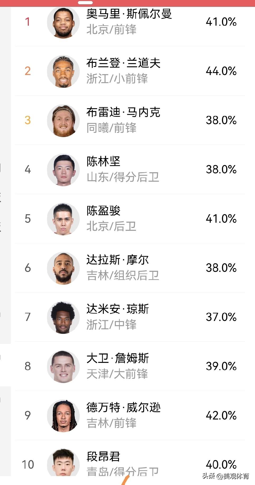 CBA球员三分球命中率最高的国内球员：陈林坚，陈盈俊，段昂君，命中率40%左右。