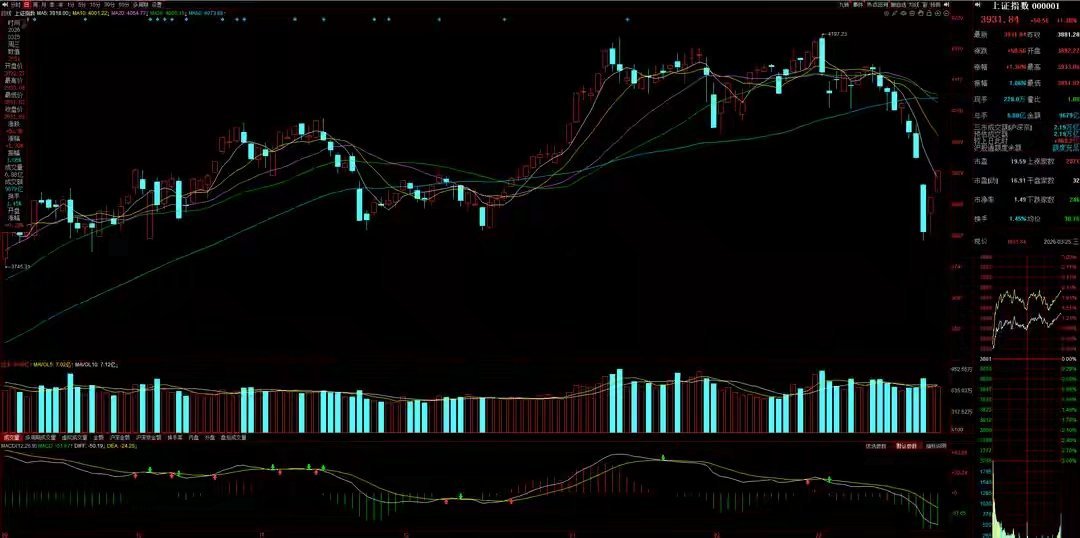 3月26日A股策略：追高意愿转弱，明日无优质买点，以高抛为主一、核心思路今日指数